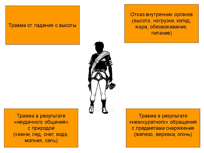 Отказ внутренних органов (высота, нагрузки, холод, жара, обезвоживание, питание) Травма от падения с высоты